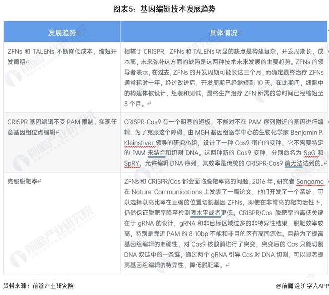 世界首次！美國生物技術(shù)公司宣布“復活”已滅絕萬年恐狼：三只恐狼幼崽由家犬【附基因編輯技術(shù)發(fā)展趨勢分析】(圖3)
