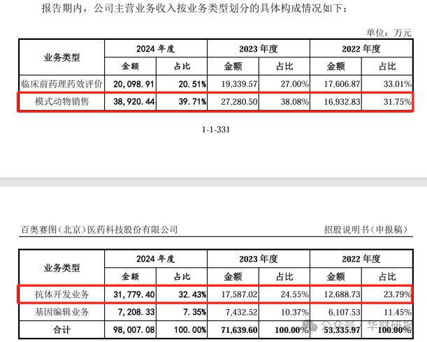 百奧賽圖IPO：核心技術(shù)專利申報10年未獲批專職研發(fā)人員僅剩5人(圖3)